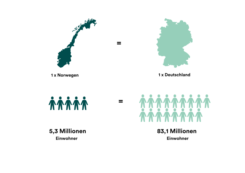 Norwegen-Deutschland-Infografik